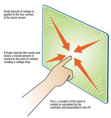 Figure 4: Surface capacitive touch panel.
